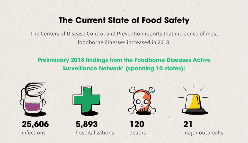 A snapshot of the Weber Scientific infographic about foodborne illness.