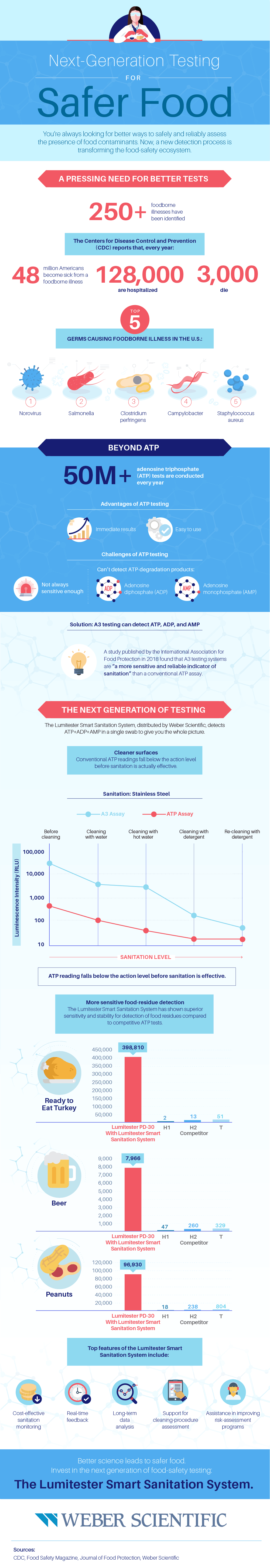 Laboratory Testing for Safer Food   Weber Scientific