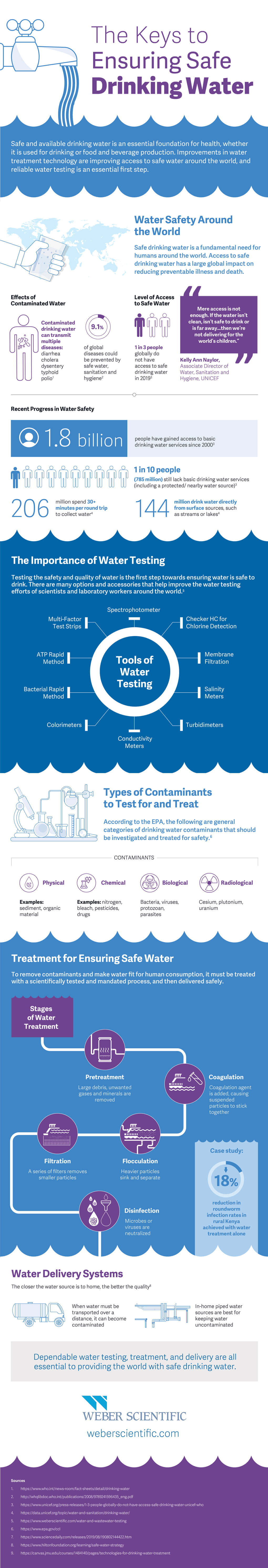 Water and Wastewater Testing Infographic | Weber Scientific