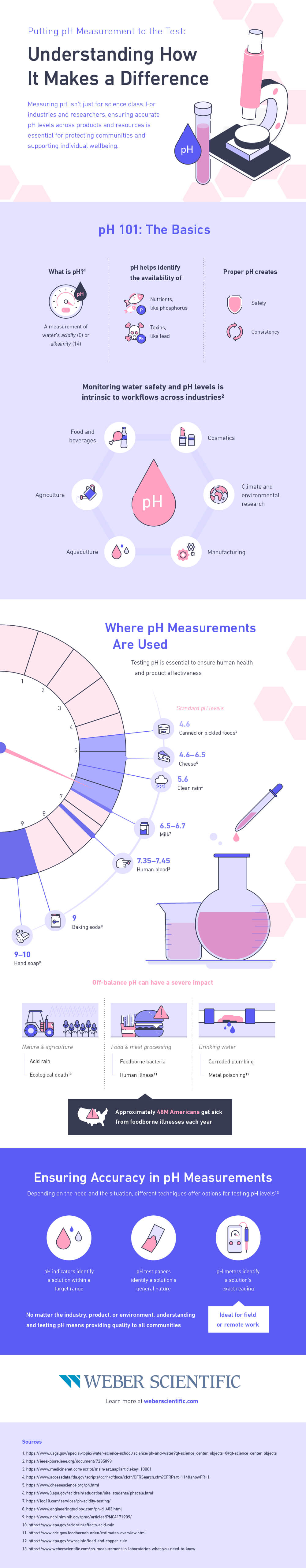 Weber pH Graphic